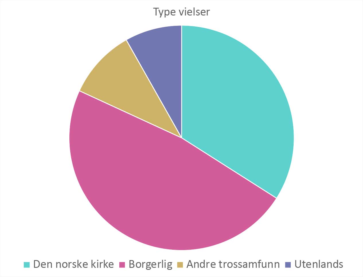 Kakediagram med ulike typer av vielser i Norge 2024 Kakediagram med ulike typer av vielser i Norge 2024