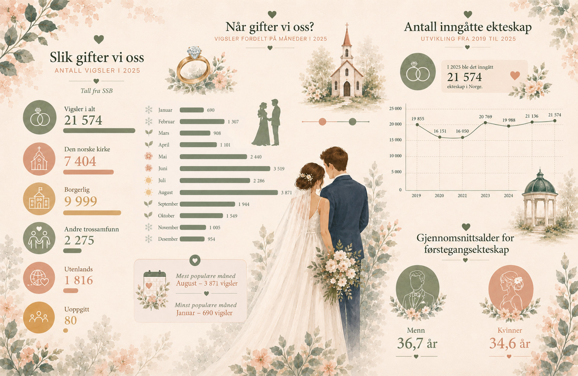 Statistikk bryllup i Norge 2025 - illustrasjon